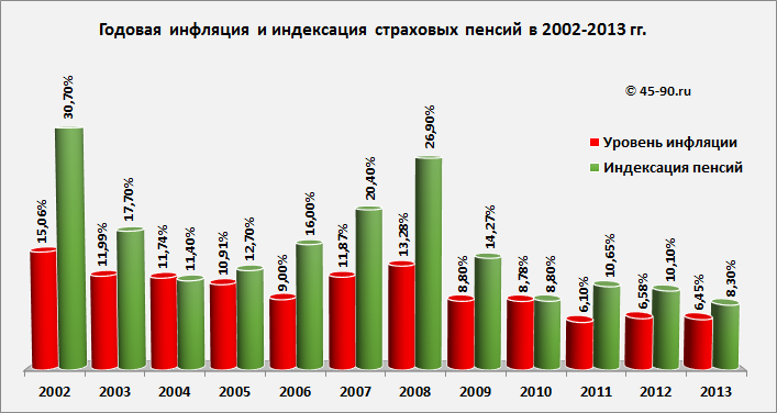 Индексация пенсий в 2002-2014 г.г.