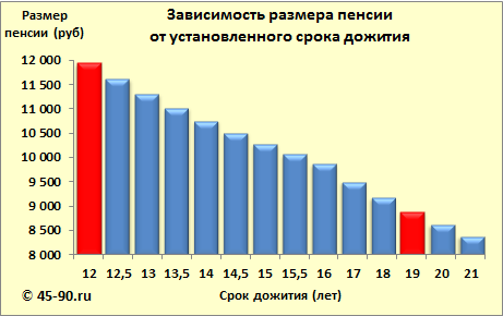 Срок дожития и пенсия. 45-90.ru